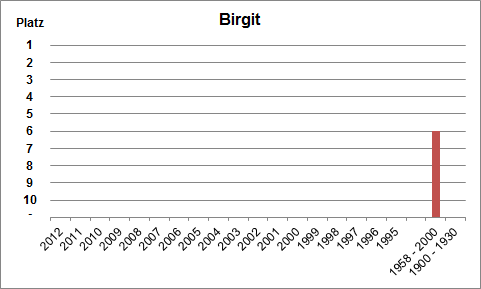 Häufigkeit des Namens Birgit